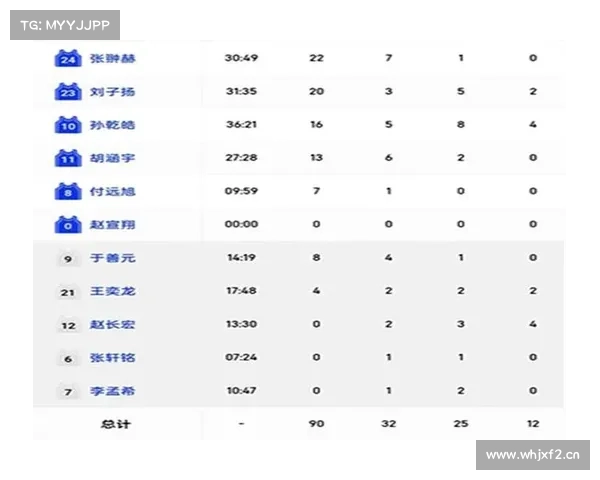4连胜！辽宁90比78胜天津，4人得分上双，18岁内线张翀赫22分7板